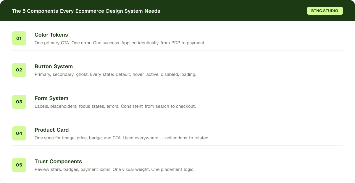 The 5 components every ecommerce design system needs: color tokens, button system, form system, product card, and trust components — illustrated in a structured overview